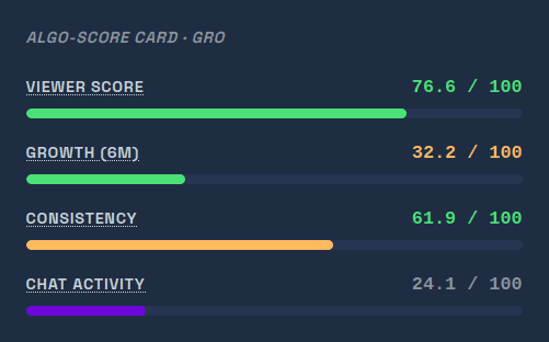 Algo-score card breaking down viewer, growth, consistency and chat metrics